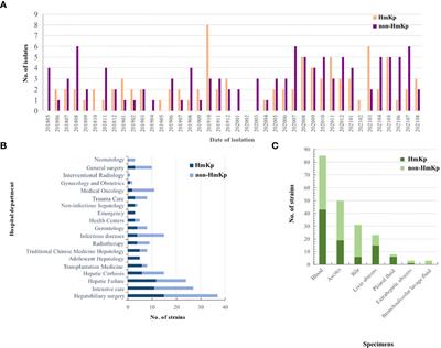 Clinical and genomic analysis of hypermucoviscous Klebsiella pneumoniae isolates: Identification of new hypermucoviscosity associated genes